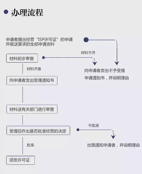 第三:办理增值电信业务许可证流程
