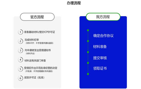 广东icp许可证办理的条件，广东icp许可证办理流程